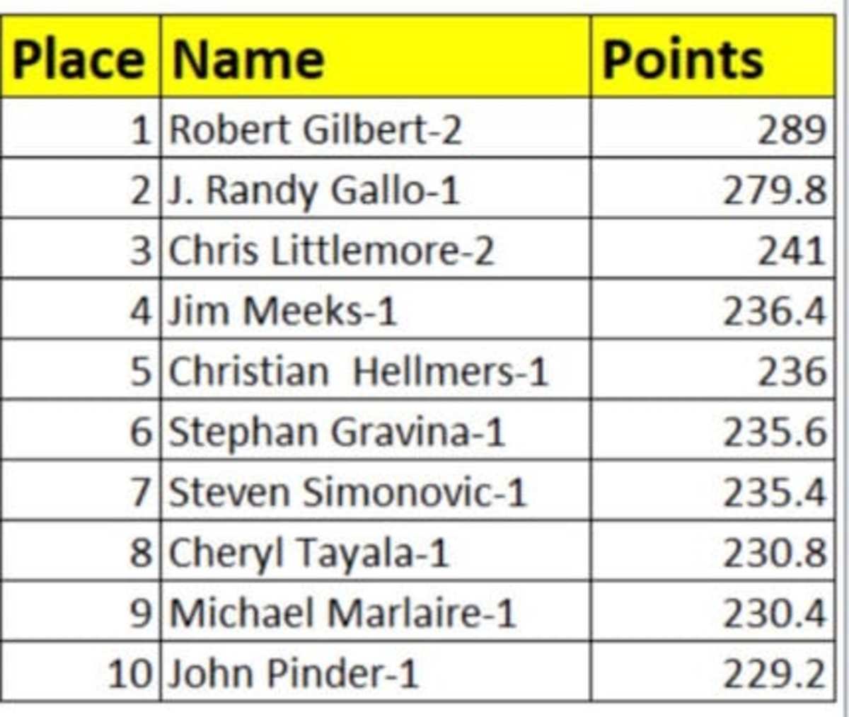 Gilbert Maintains NHC Lead; Gallo, Littlemore Surge Toward Final Table