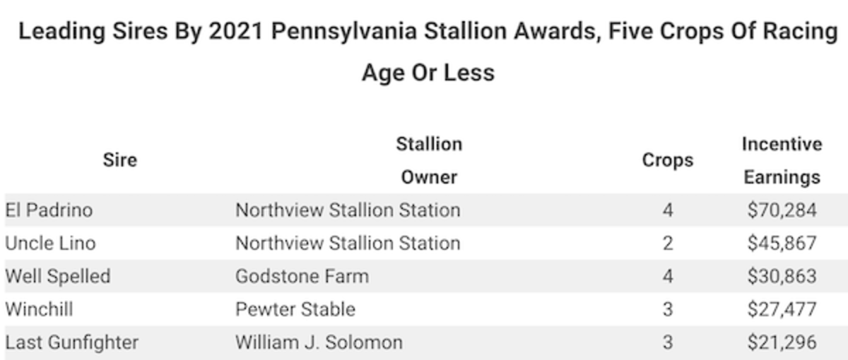 Pennsylvania Leaderboard Presented By Pennsylvania Horse Breeders ...