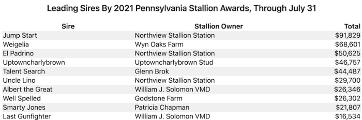 Pennsylvania Leaderboard Presented By Pennsylvania Horse Breeders ...