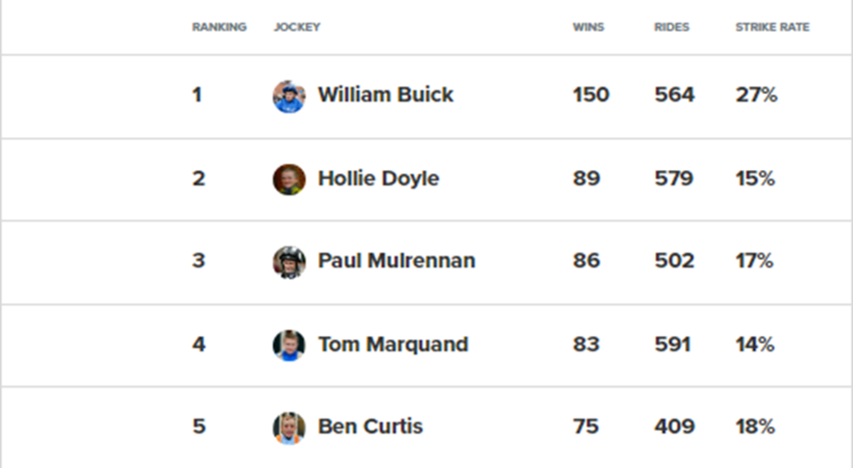 William Buick 'Headed Toward Best Ever' With 150 Winners In Flat ...