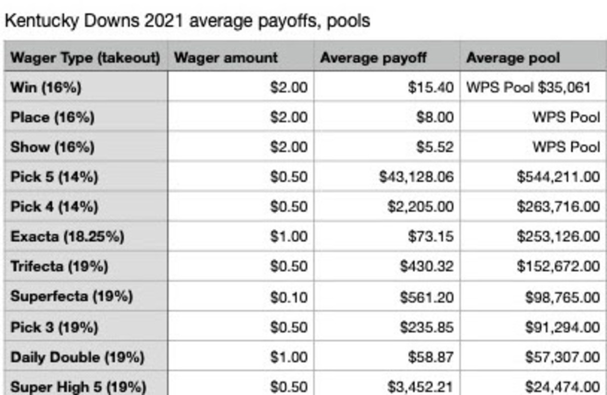 kentucky-downs-2021-s-average-winning-pick-5-payout-was-43-128