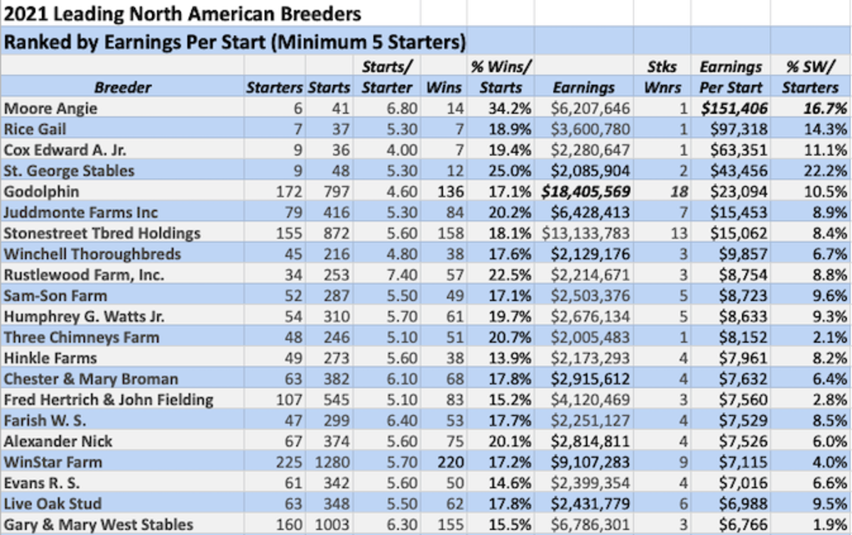 Leading Thoroughbred Breeders In North America For 2021: A Different ...