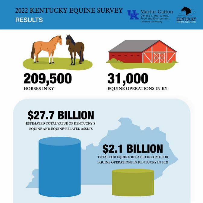 Kentucky Horse Council Releases Results Of 2022 Equine Survey - Paulick ...