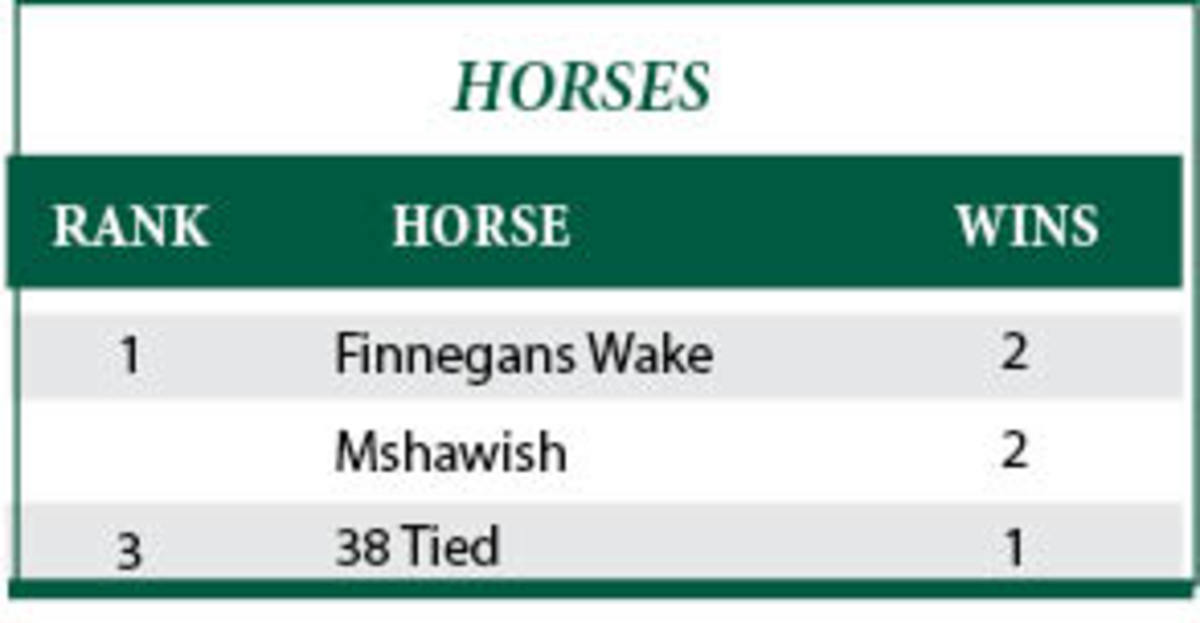 Keeneland Presents American Graded Stakes Standings Smooth Sailing For