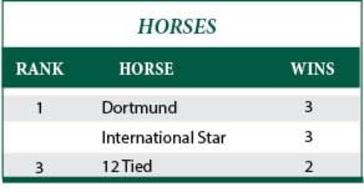 Keeneland Presents American Graded Stakes Standings Tapit To The Top