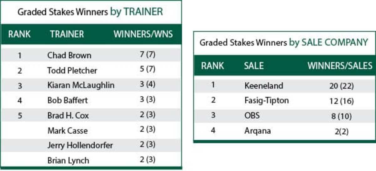 Keeneland Presents American Graded Stakes Standings Full Of Promise