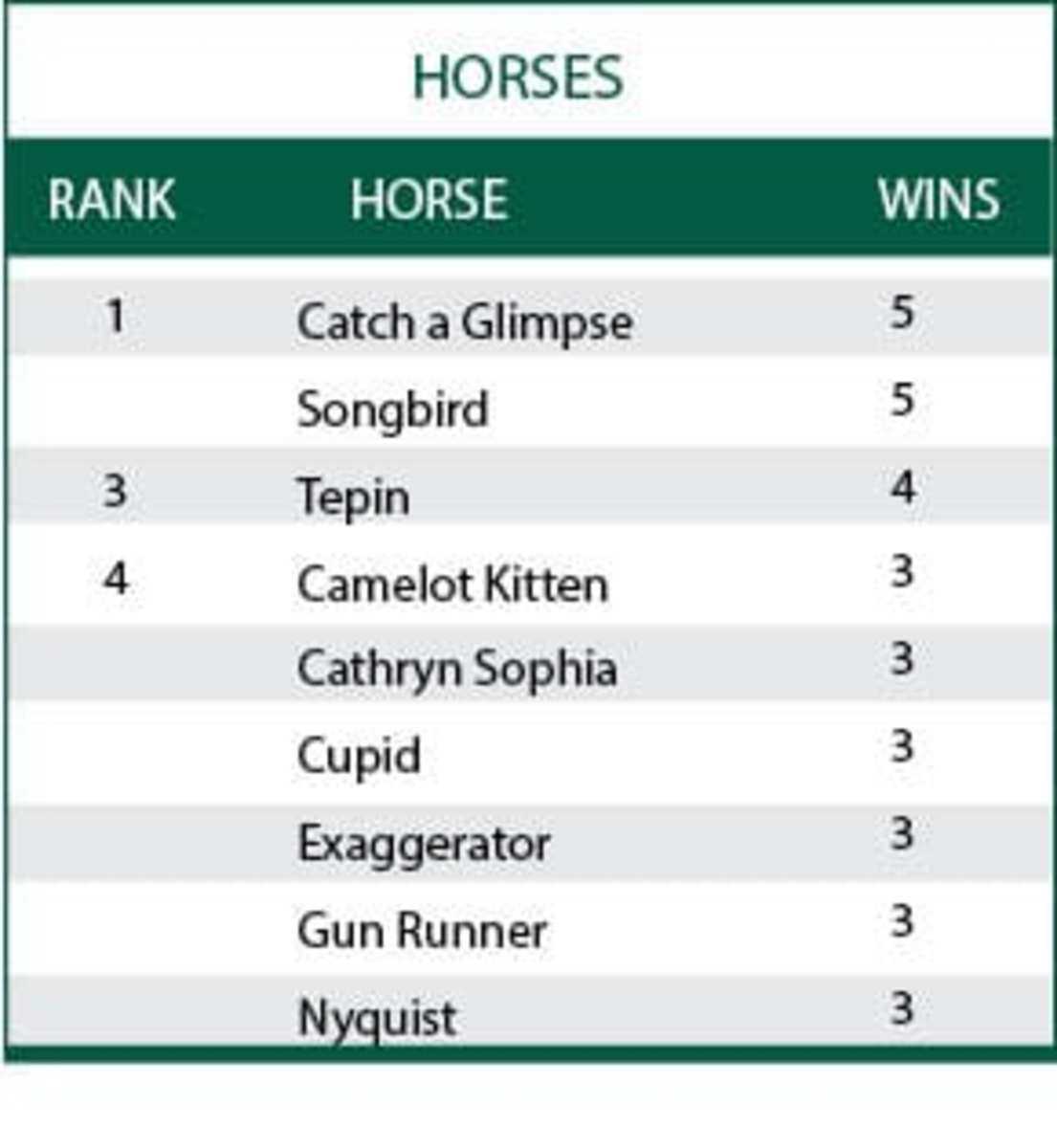 Keeneland Presents American Graded Stakes Standings 'Bern'ing Up The