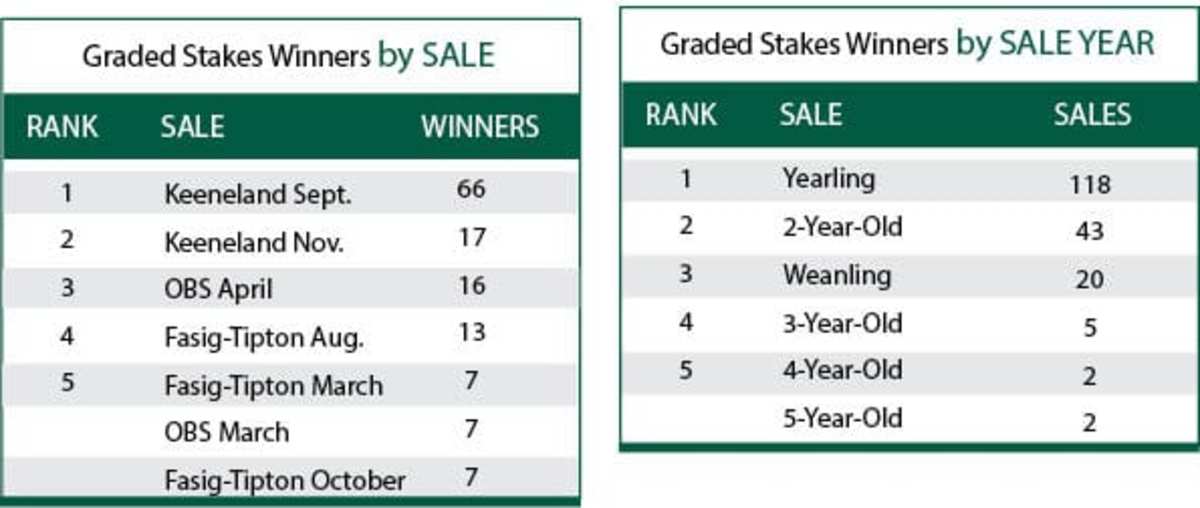 Keeneland Presents American Graded Stakes Standings 'Bern'ing Up The