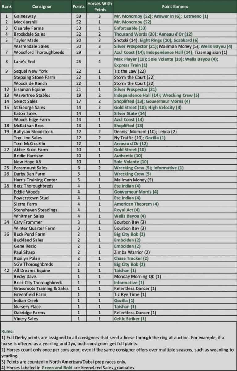 Kentucky Derby Consignor Standings Presented By Keeneland A Warrendale