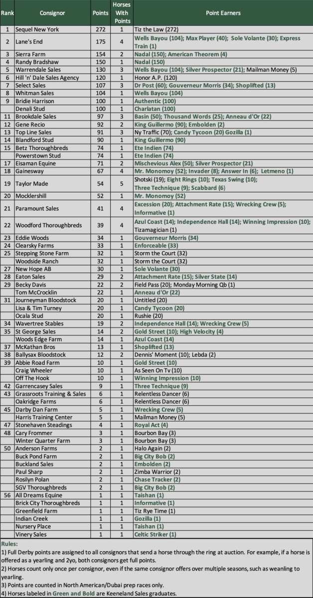 Kentucky Derby Consignor Standings Presented By Keeneland Knowlton's