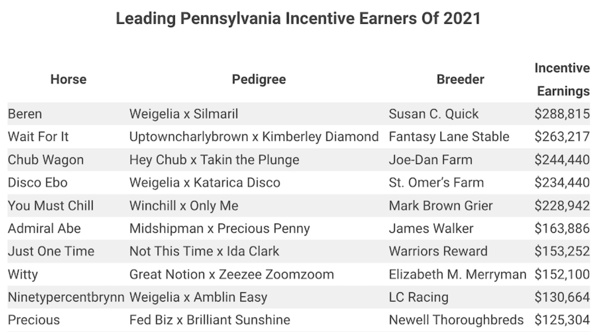 Pennsylvania Leaderboard Presented By Pennsylvania Horse Breeders ...